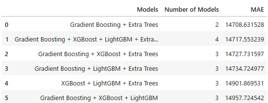 Mae Gradient KaggleのHousing Pricesコンペに挑戦 Part8:複数モデルの予測をブレンドする|のりしお