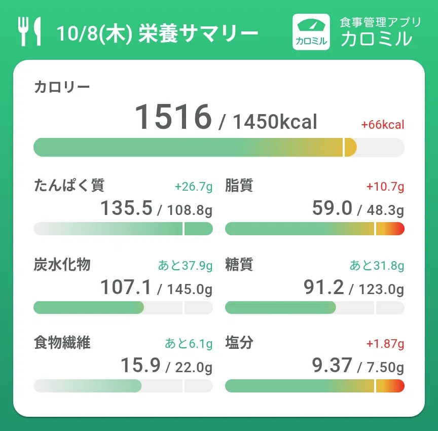[Diet Log] Day 312 | High fat, low carbohydrate｜たかし。