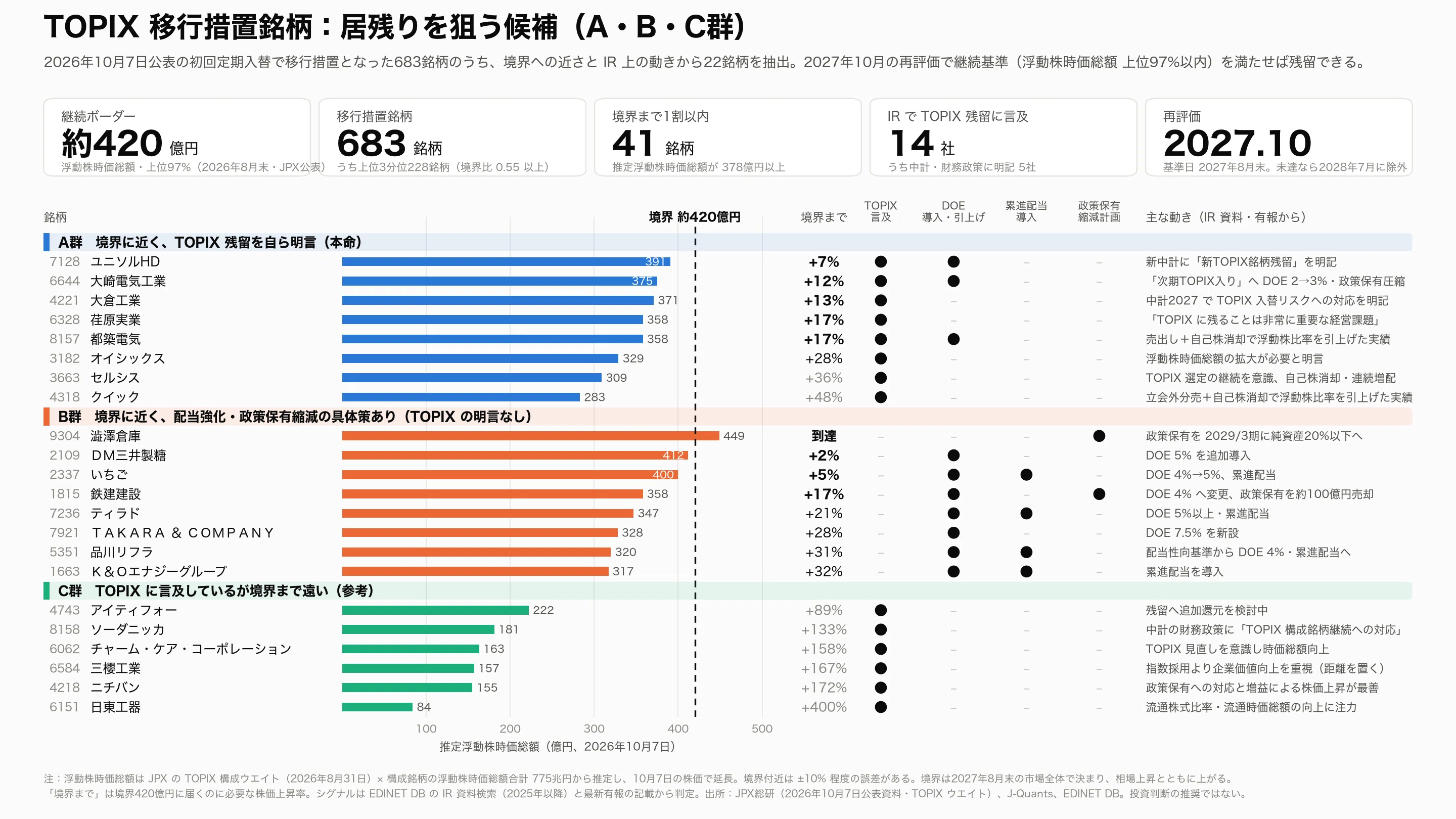 TOPIX「居残り」を賭ける1年 ーーボーダー付近の移行措置銘柄をどう読むか｜チロ(tiro)