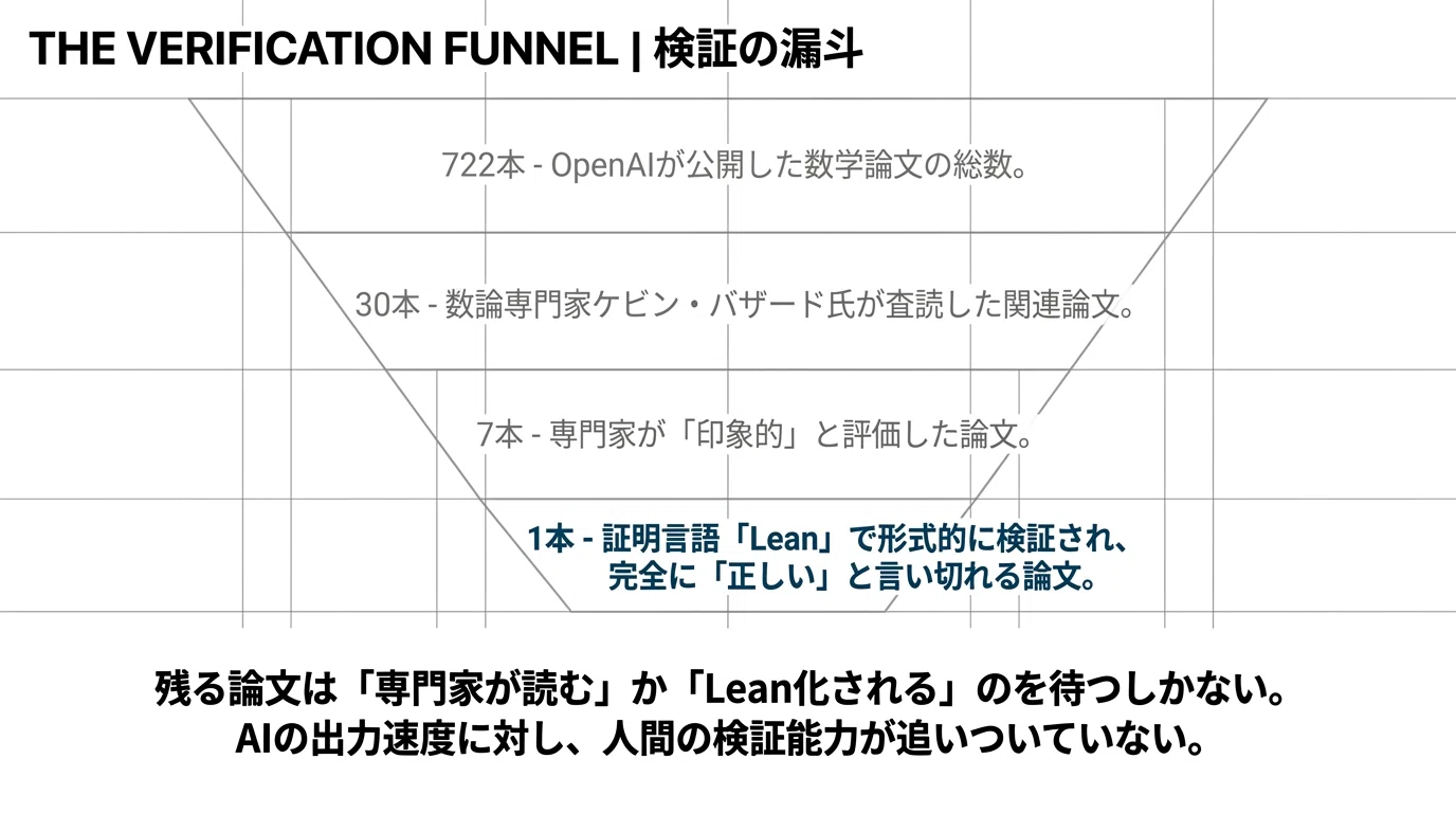OpenAIが数学論文722本を一度に公開——数論の専門家が数えた「7本中1本