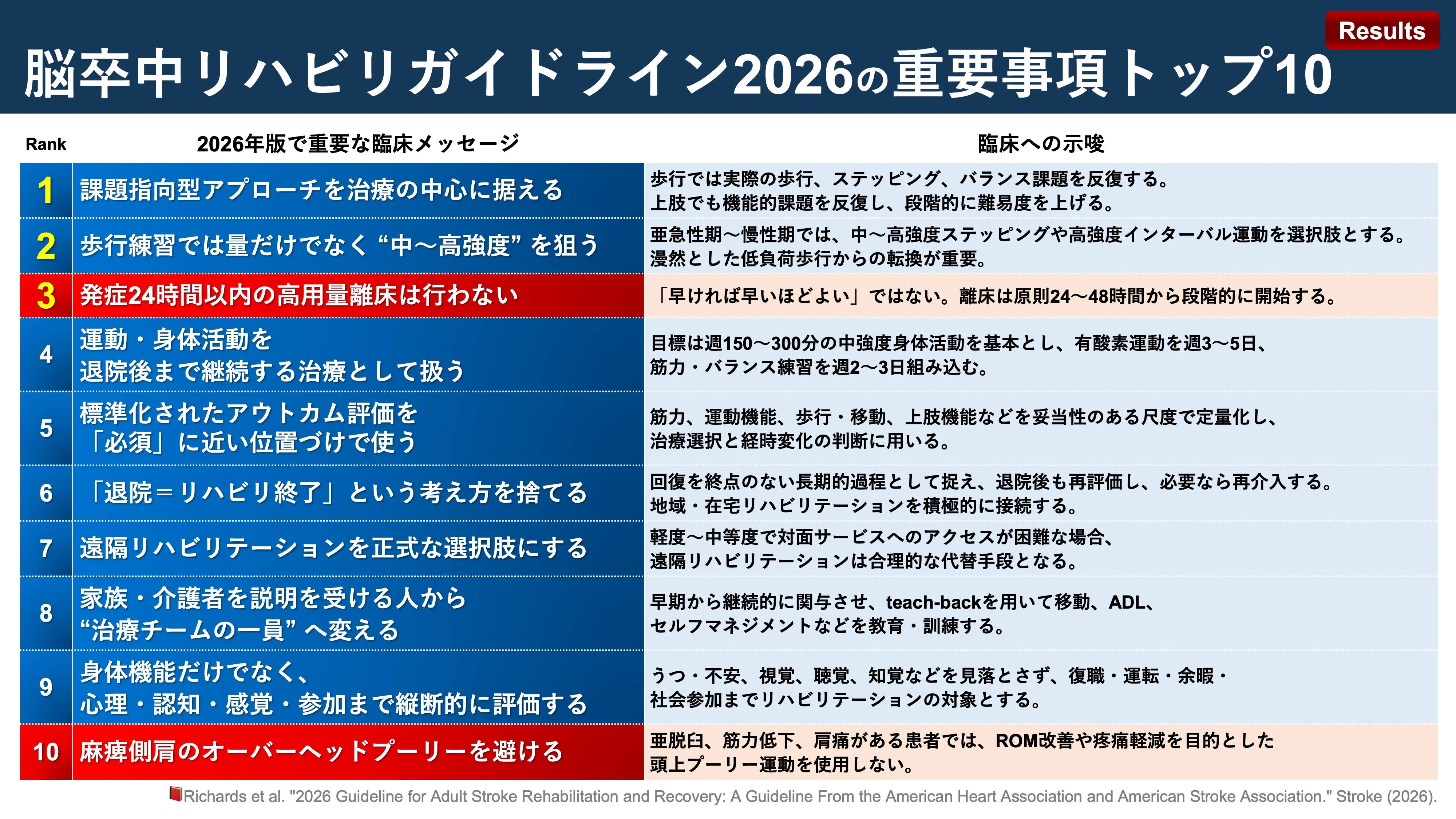 脳卒中リハビリガイドライン2026：重要事項トップ10｜Super Human