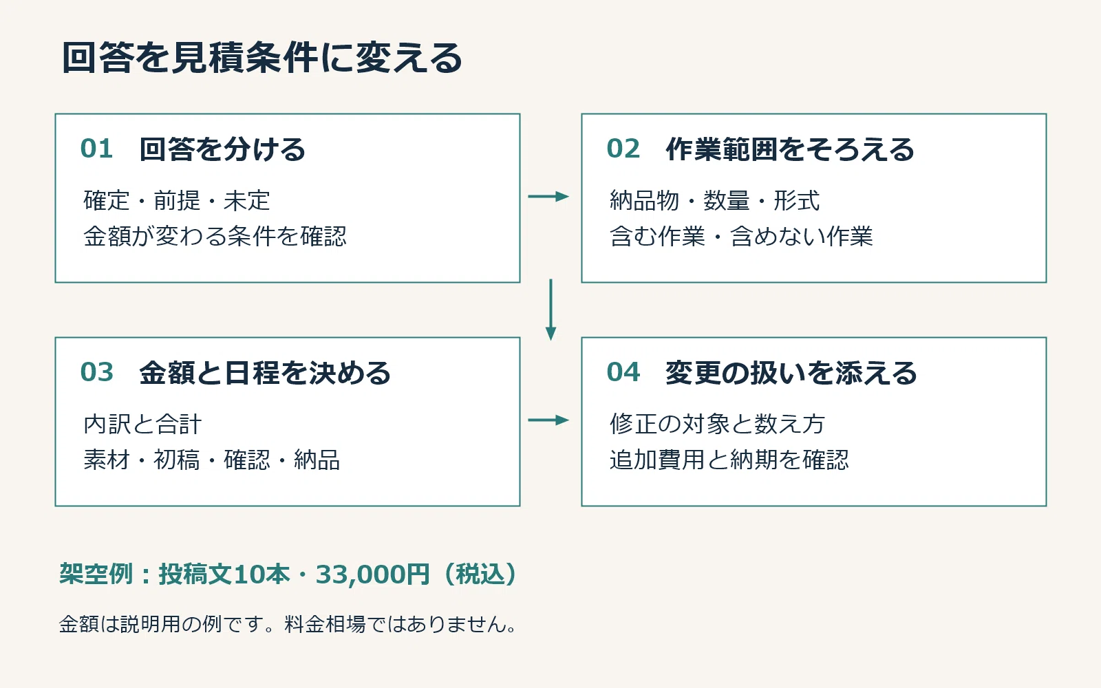 Template Collection for Creating Estimates from Hearings｜悪魔工房
