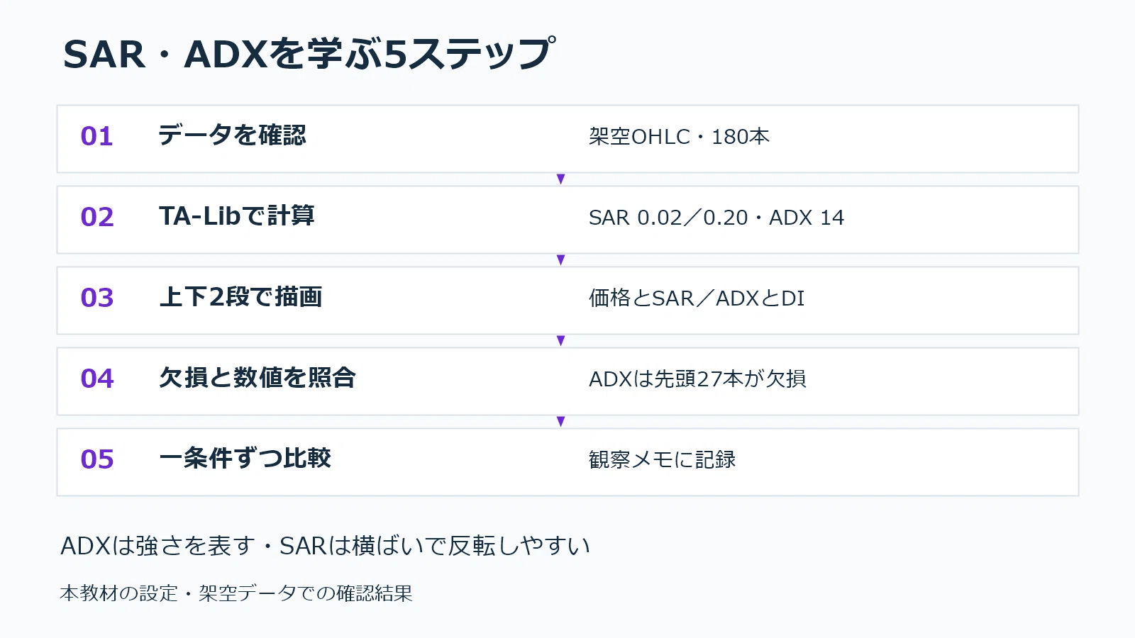 Practical Materials for Visualizing SAR and ADX with Python｜悪魔工房