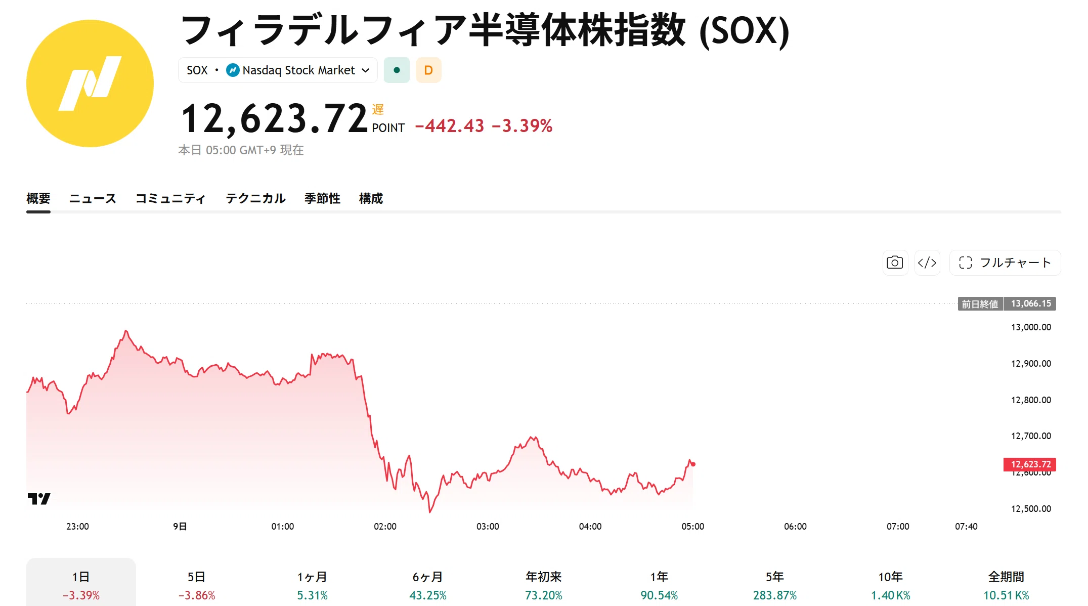 AI and Semiconductor Stocks Plummet Following FT Report. Did OpenAI's ...