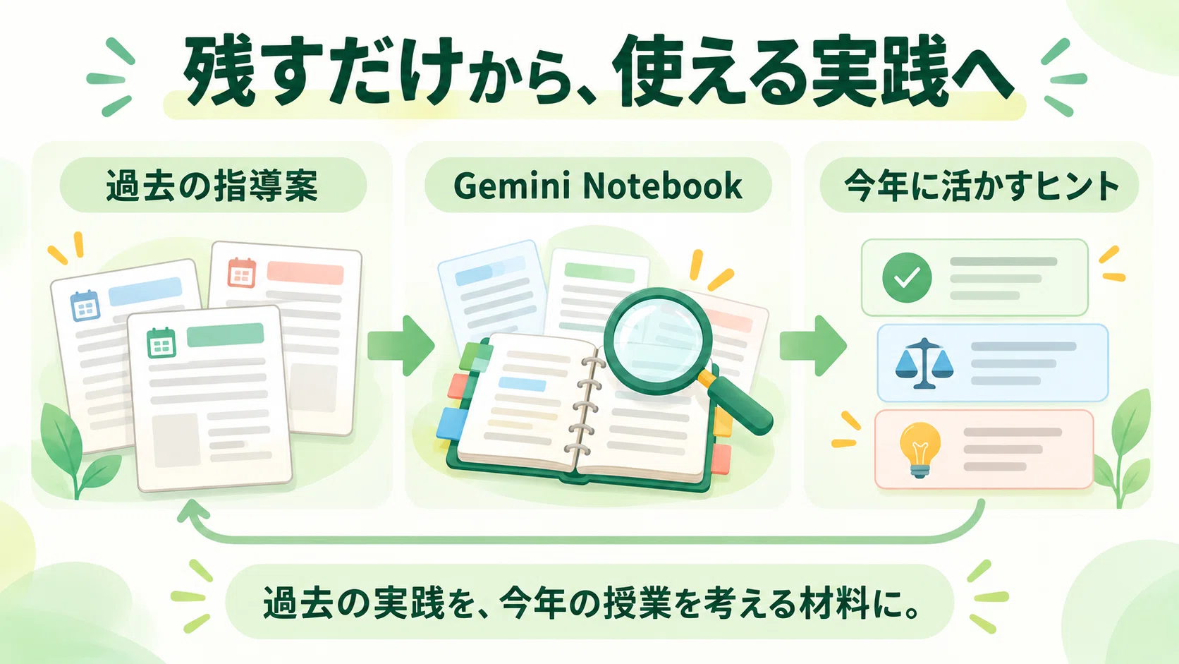 Turning Past Lesson Plans into Assets｜相模原市教育委員会 教育DX推進課【公式】
