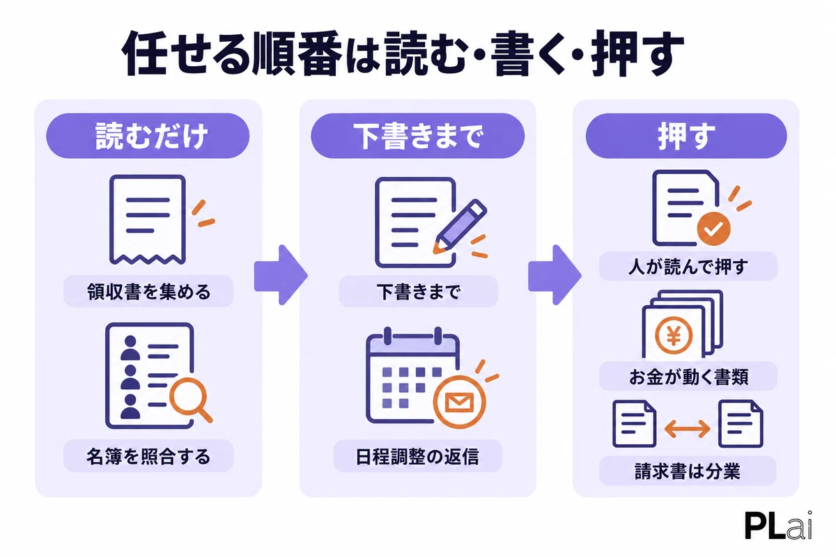Homework Task Checklist Where to Start with Back-Office AI Automation? The Order in Which We ...
