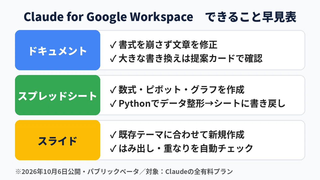 Claude is now available in Google Docs, Sheets, and Slides! Which one ...