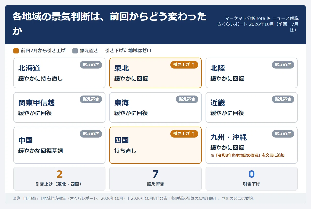 BOJ Sakura Report October 2026: All 9 Regions Report Recovery, Divided ...