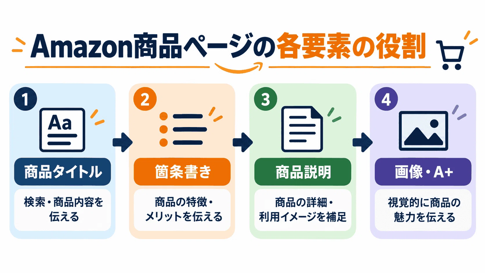 How to Write Amazon Product Descriptions: A Structure That Balances ...