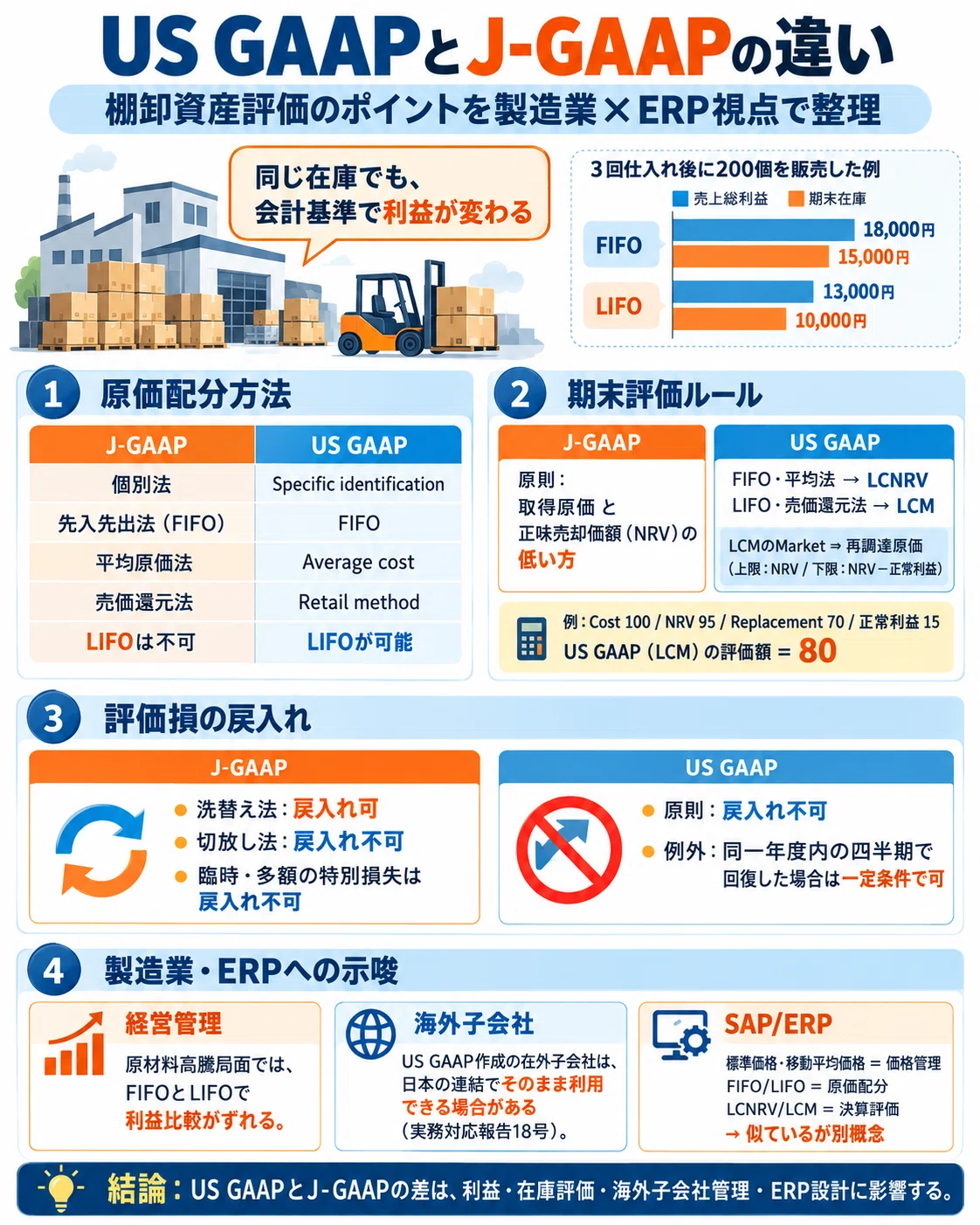 Same Inventory, Different Profits? How Differences Between US GAAP and ...