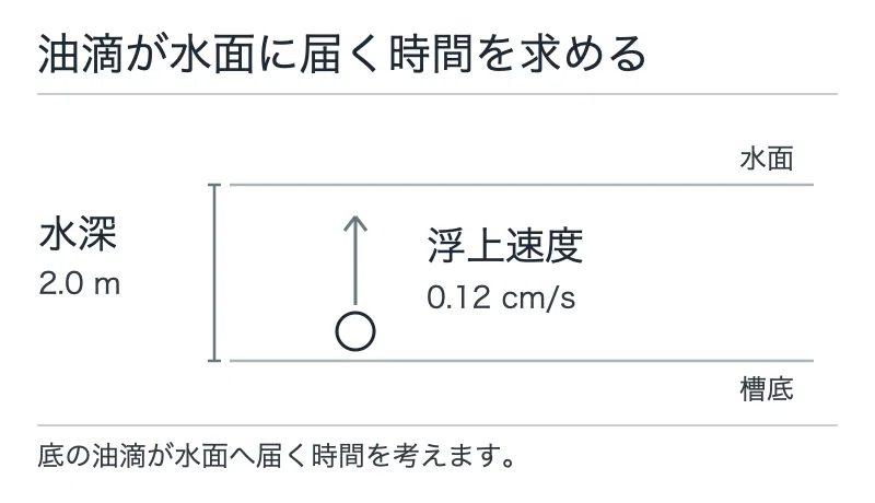 What is Oil-Water Separation? Learn the Mechanism and Calculation ...