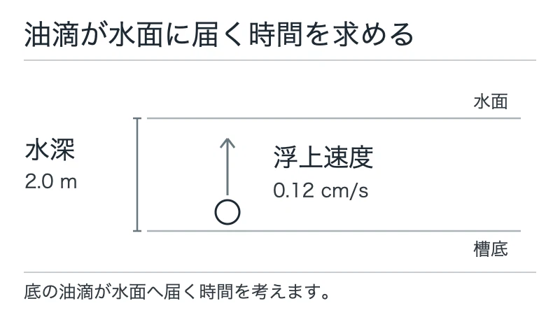 Time Constant Methods What is Oil-Water Separation? Learn the Mechanism and Calculation ...