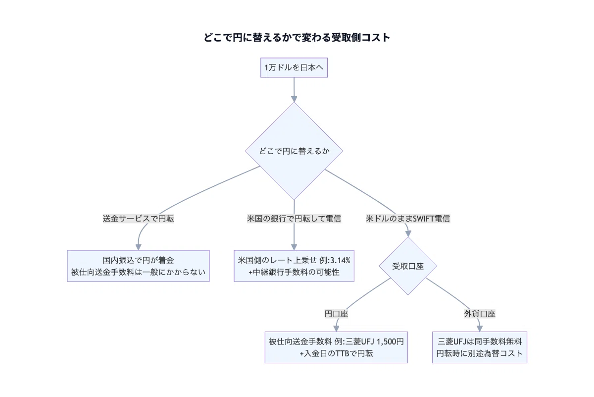 When overseas residents send $10,000 back to a yen account, the amount ...