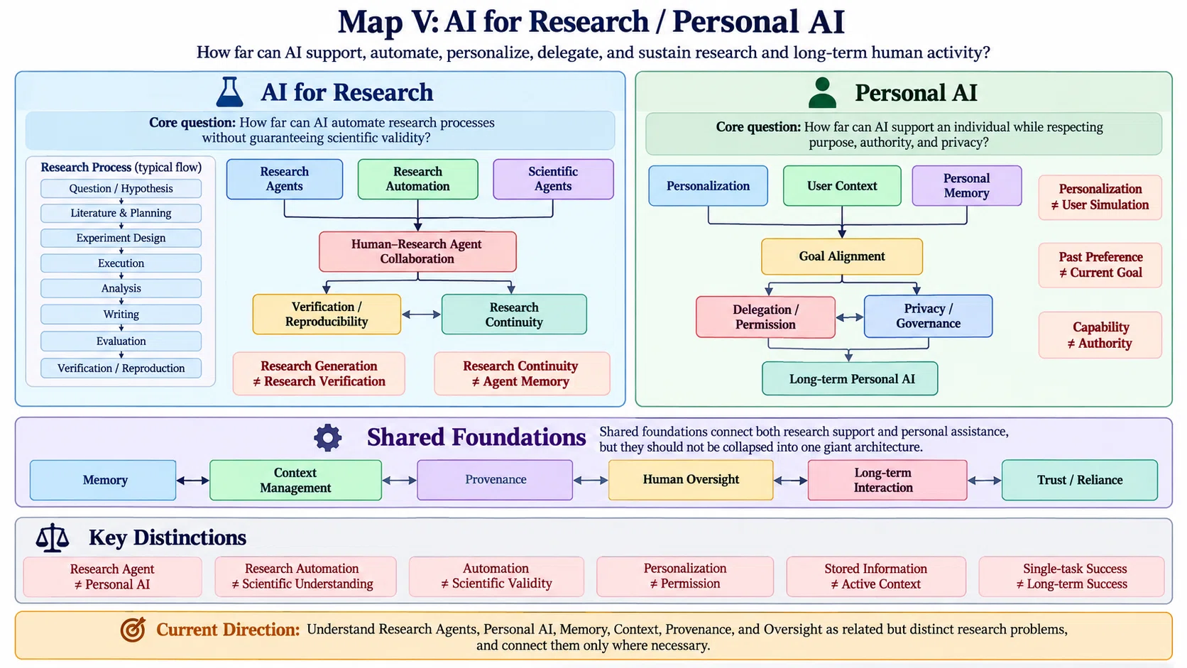 [AI Research Field-Specific Research Map V] AI for Research / Personal ...