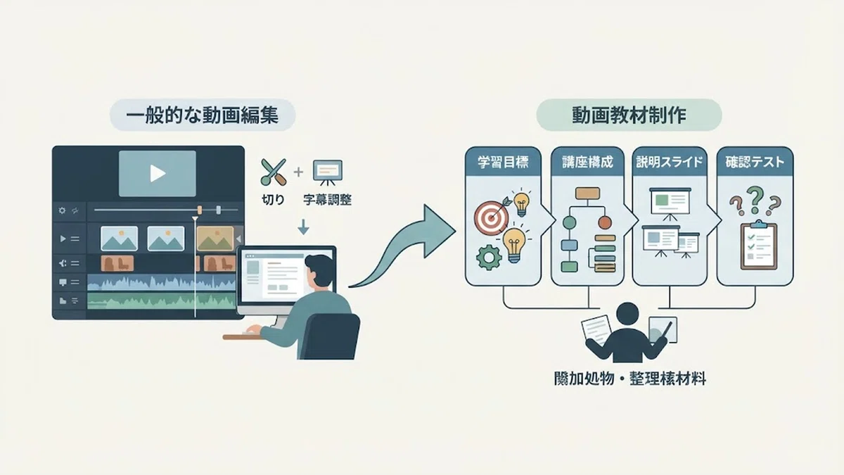 5 Skills Needed for Online Course Creation | Differences from Video ...