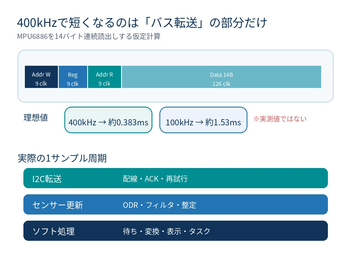 IMU not getting faster even at 400kHz I2C? — Separating communication ...