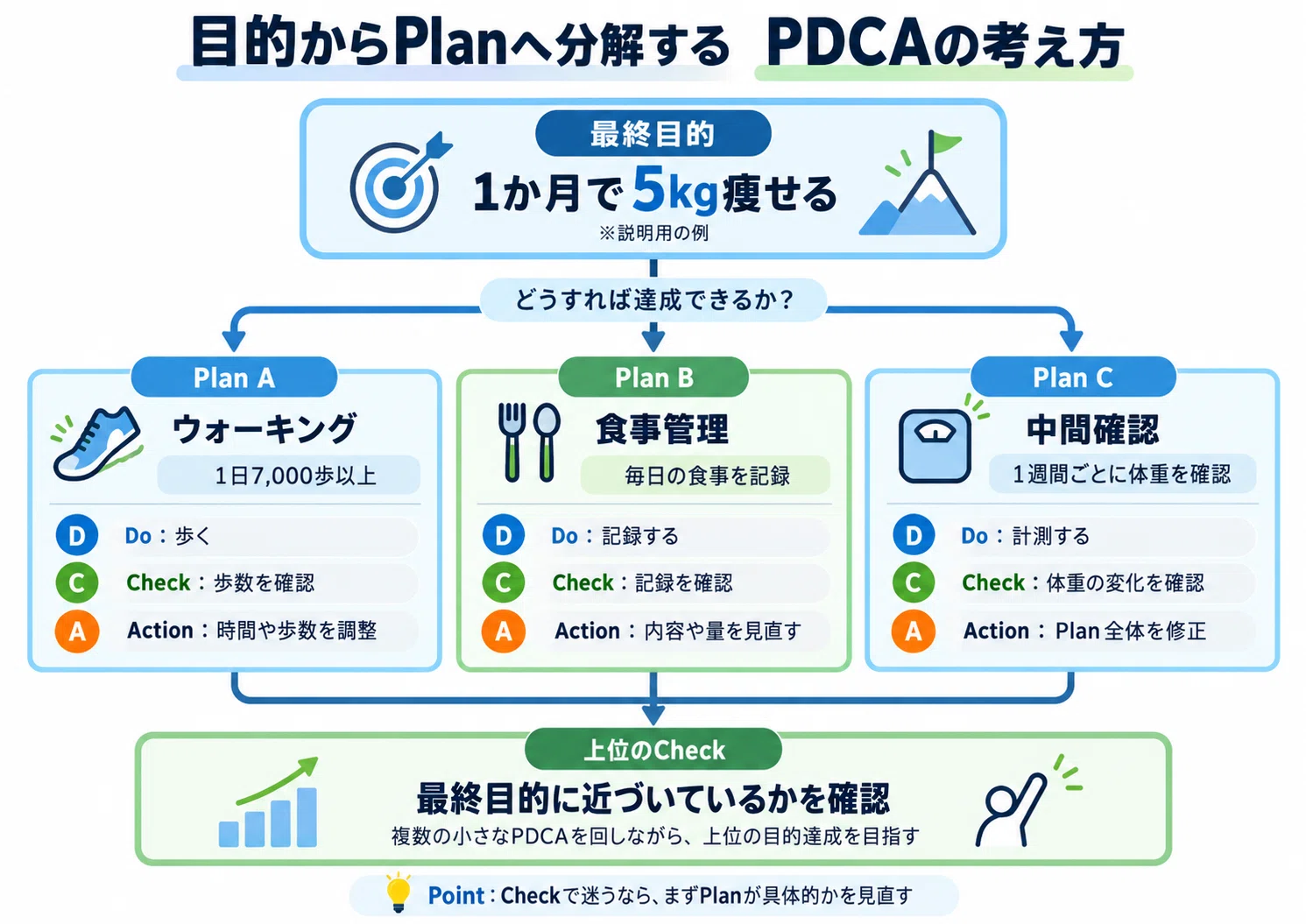 Is PDCA Really That Difficult? — The Simplest Way to Improve Your Work ...