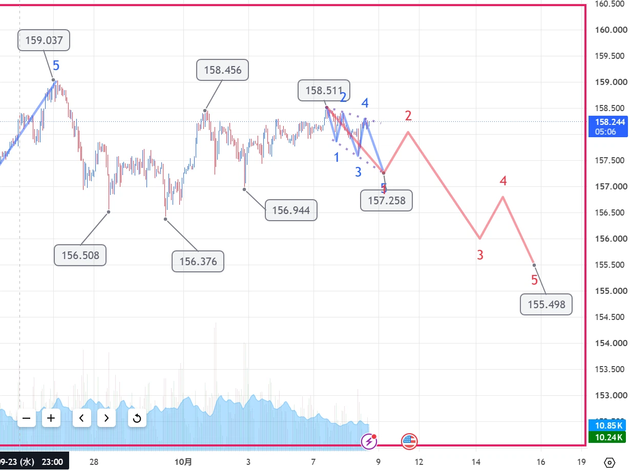Waveguide Analysis 2026.10.09 USD/JPY 158.09 Short Trade Result -4pips ★ Elliott Wave ...