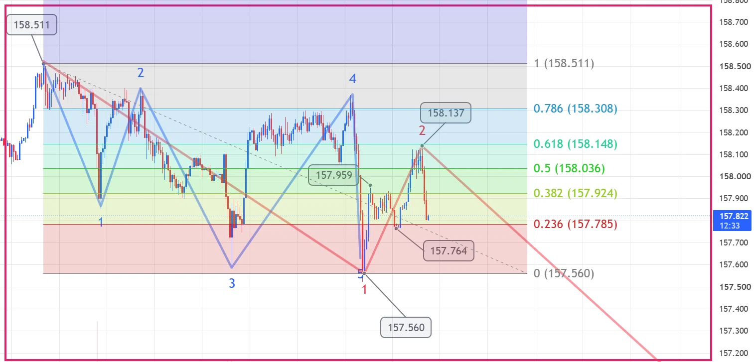 2026.10.09 USD/JPY 158.09 Short Trade Result -4pips ★ Elliott Wave ...