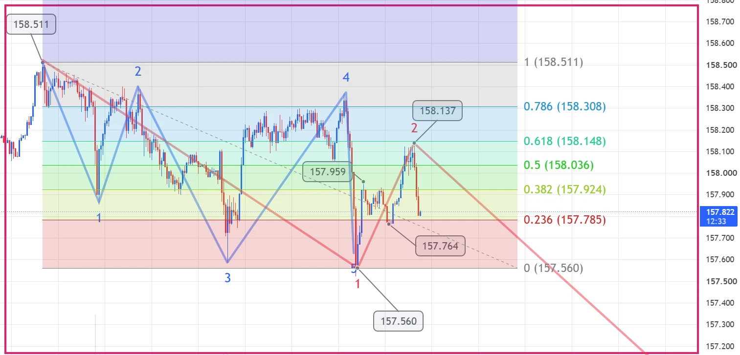 Waveguide Analysis 2026.10.09 USD/JPY 158.09 Short Trade Result -4pips ★ Elliott Wave ...