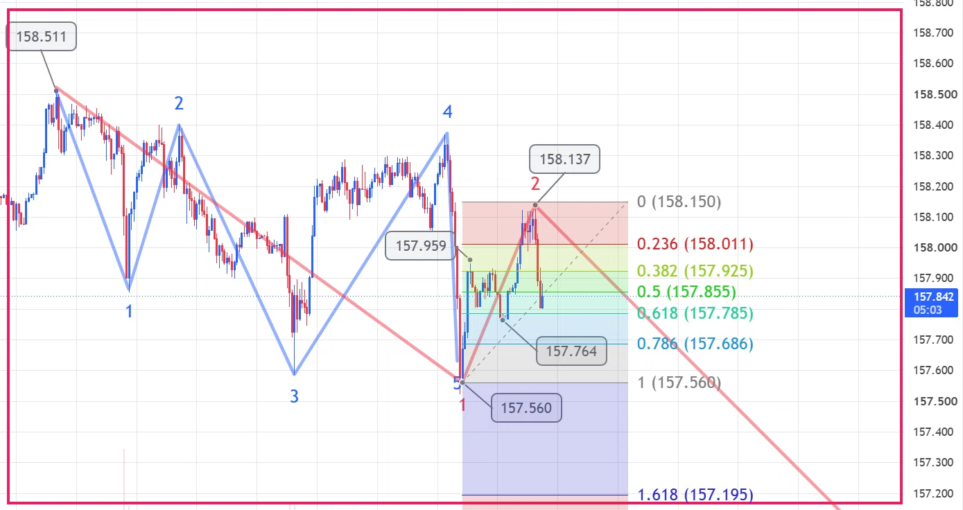 2026.10.09 USD/JPY 158.09 Short Trade Result -4pips ★ Elliott Wave ...