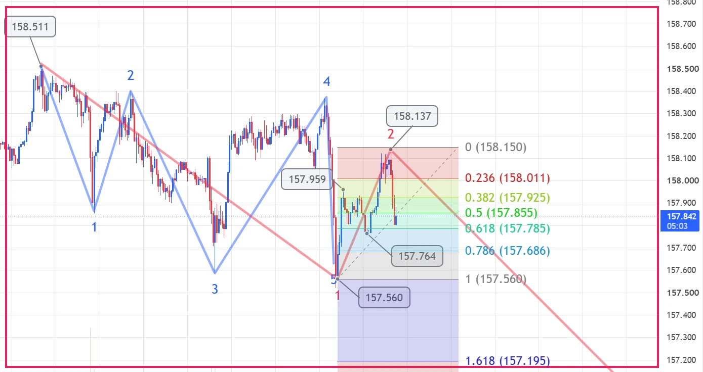 Waveguide Analysis 2026.10.09 USD/JPY 158.09 Short Trade Result -4pips ★ Elliott Wave ...
