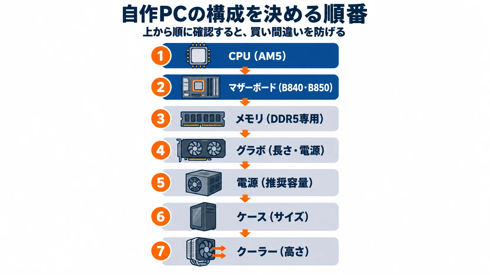 自作PC 構成の組み方 15万円・20万円・30万円の予算別パーツ例と互換性