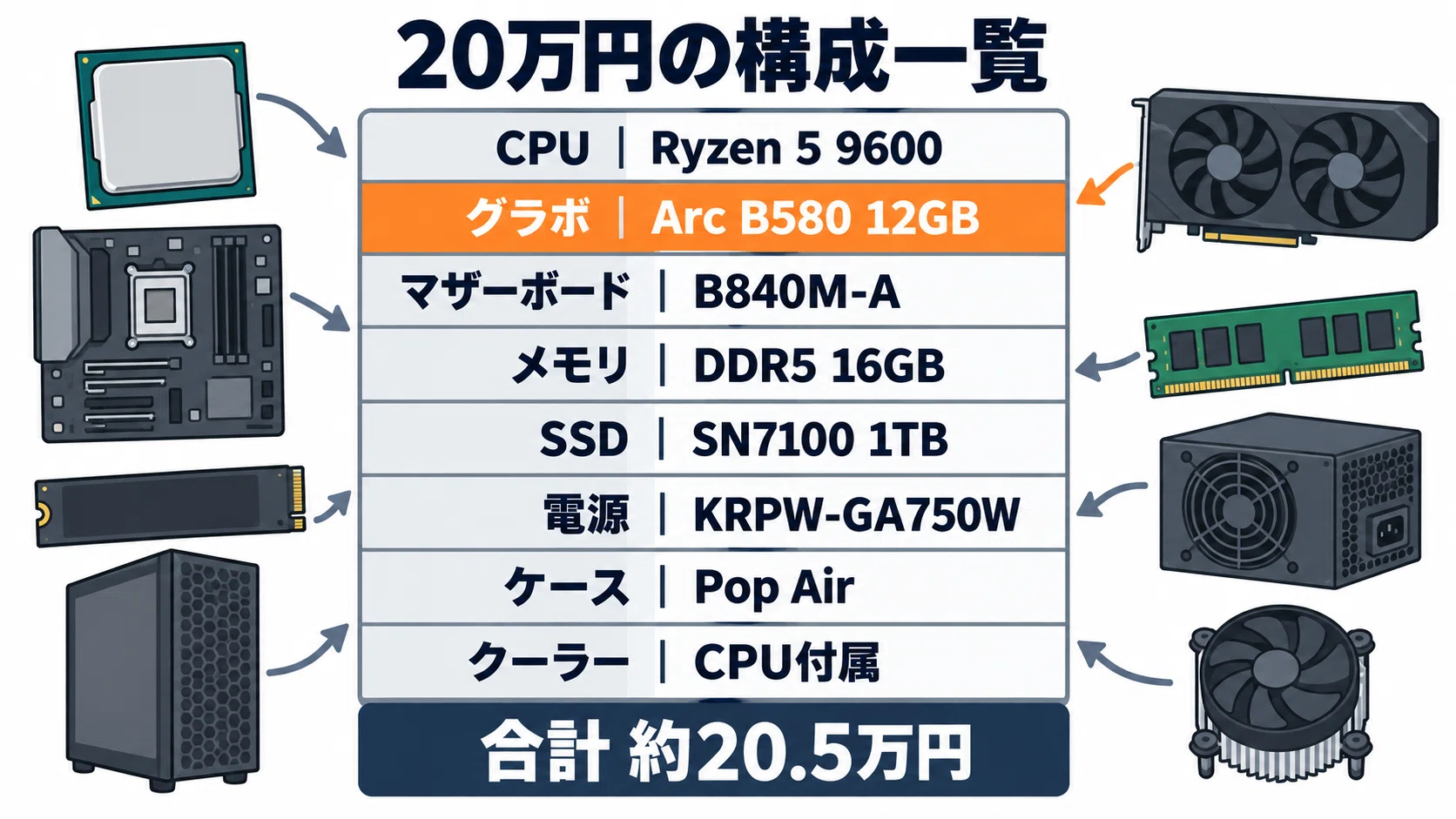 自作PC 構成の組み方 15万円・20万円・30万円の予算別パーツ例と互換性