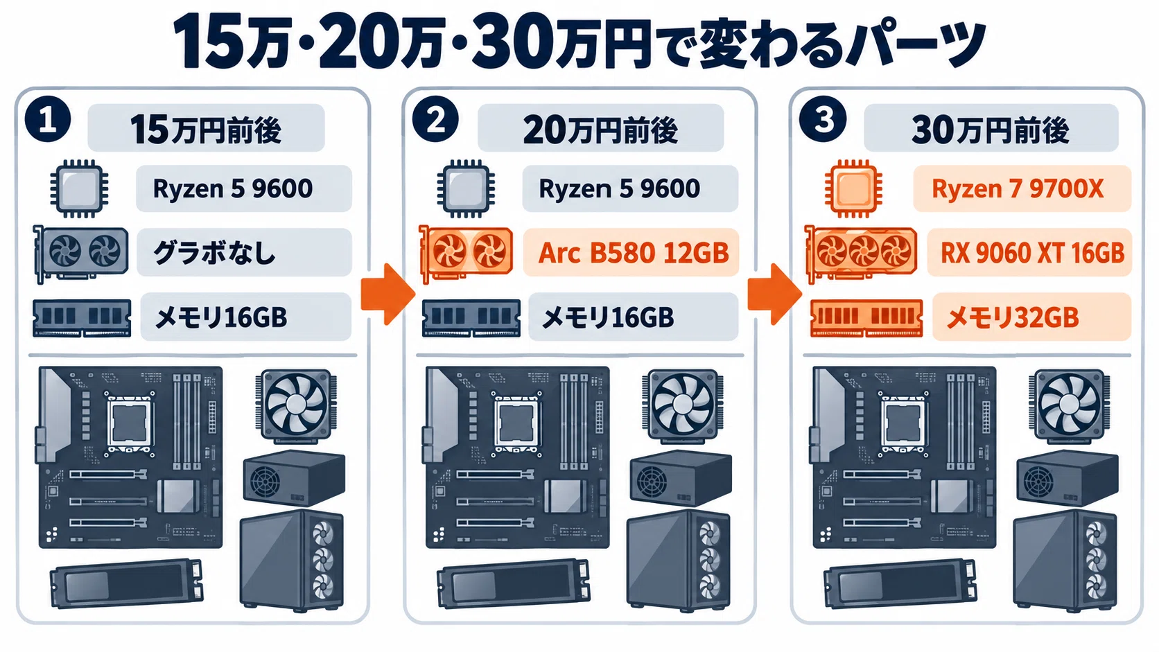 自作PC 構成の組み方 15万円・20万円・30万円の予算別パーツ例と互換性