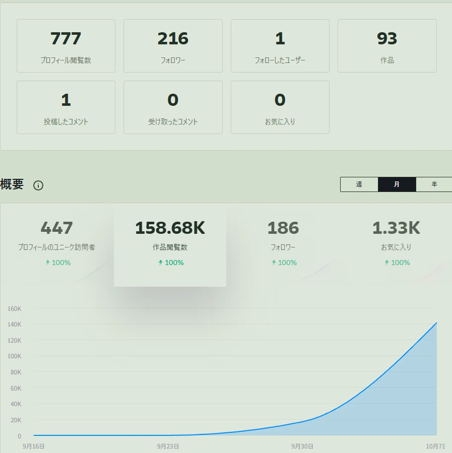 [140,000 PV in 1 week] A sub-account set up on DeviantArt about a week ...