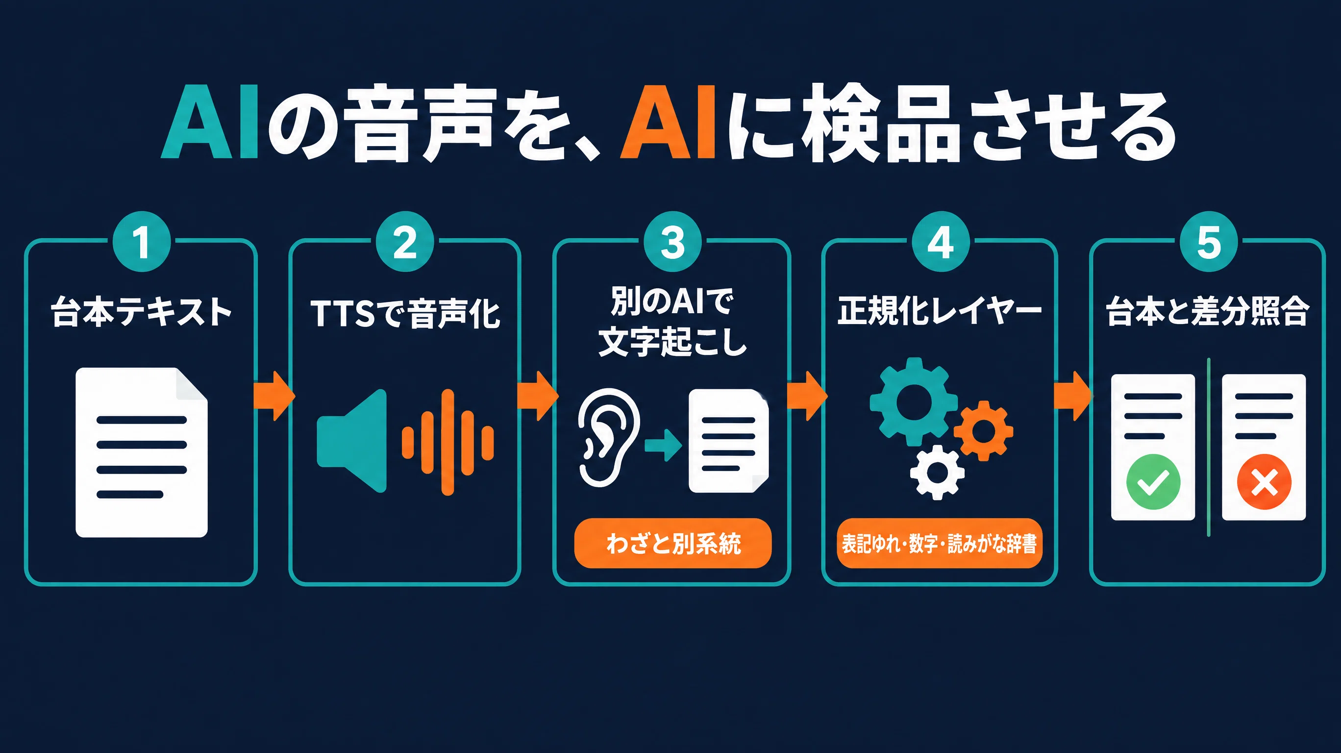 Let AI Find AI Pronunciation Errors: How I Produced 55 Narrations with ...