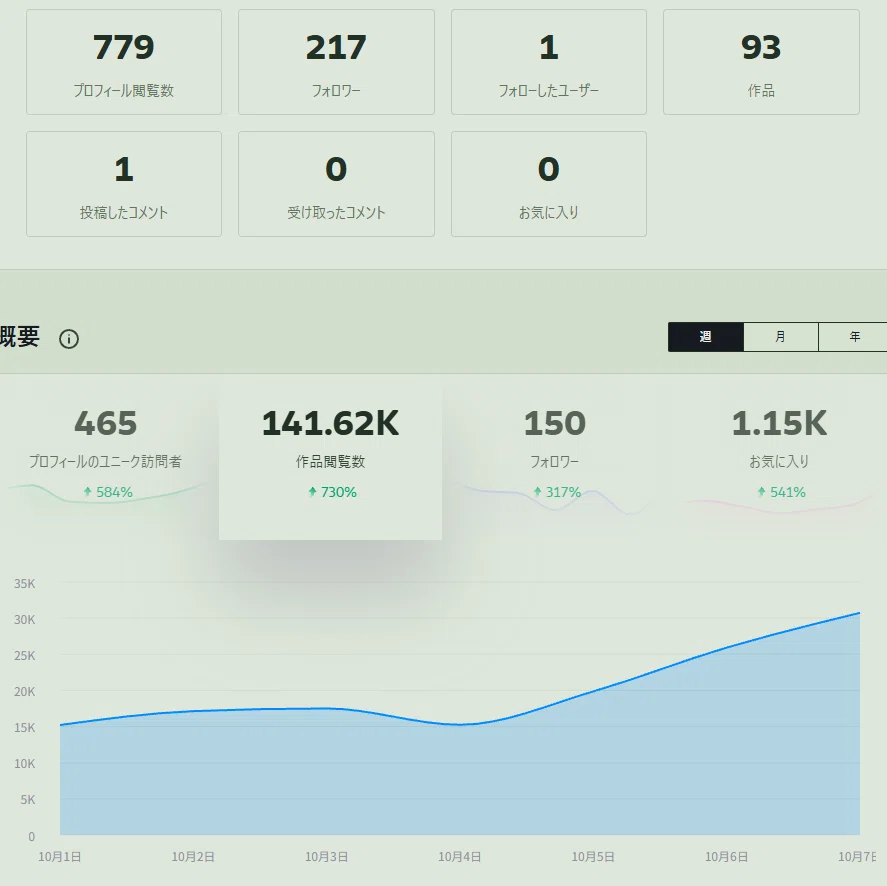 [140,000 PV in 1 week] A sub-account set up on DeviantArt about a week ...