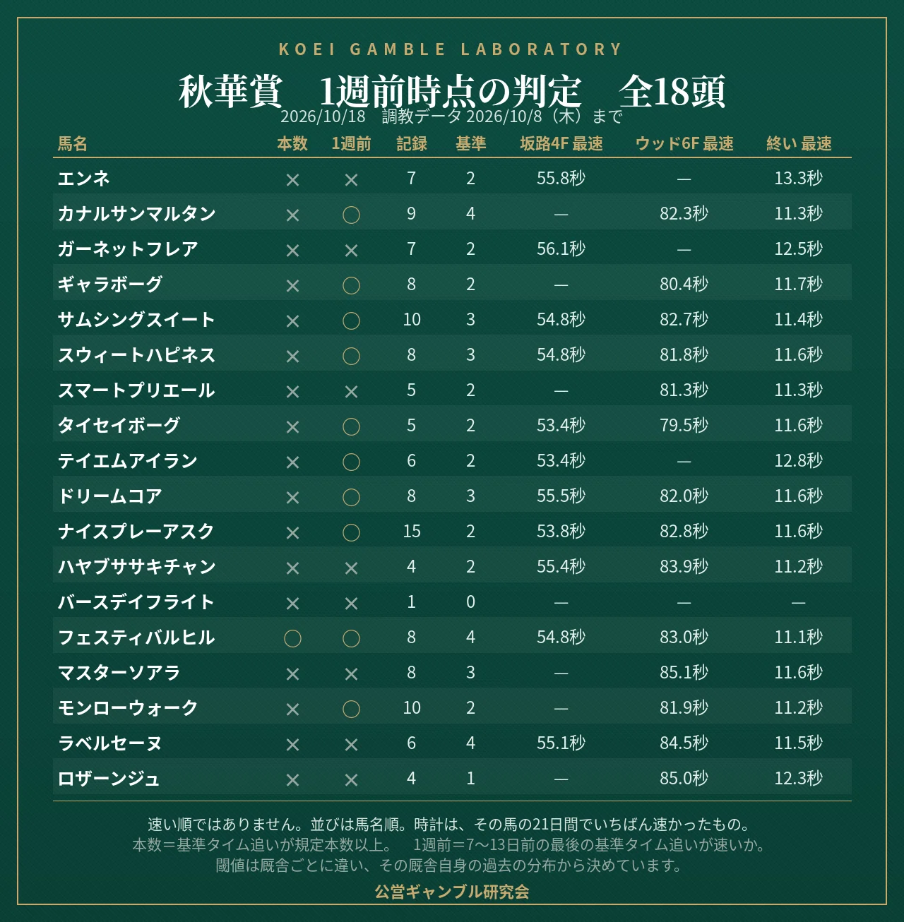 [Shuka Sho 2026] 1-Week Pre-Race Training Analysis: All 18 Horses | 10 ...
