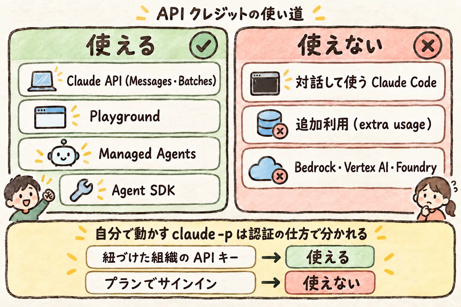 Claude Max 및 Team 플랜의 월간 API 크레딧: 수령 방법, 사용처, claude -p 취급｜ミオ｜AI大好きな後輩