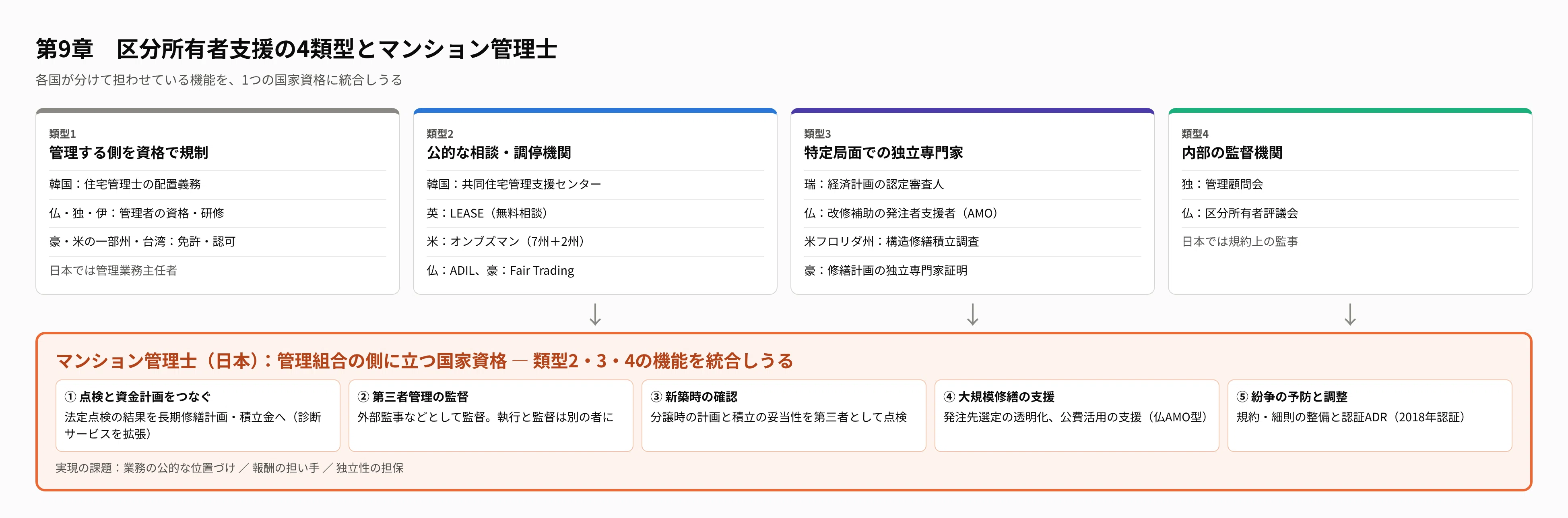 [International Comparison of Condominium Management Systems] 09_Chapter ...