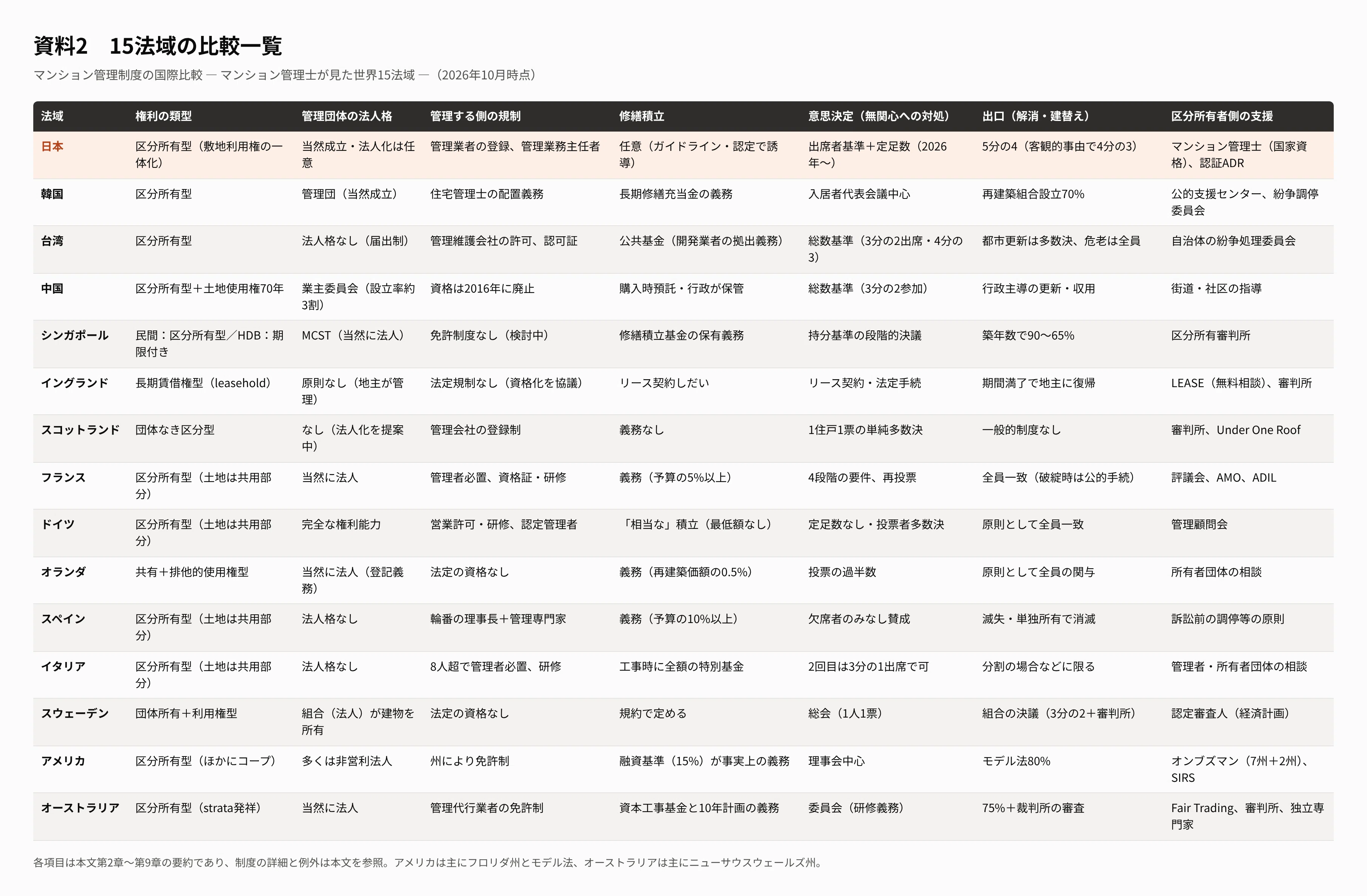 International Comparison of Condominium Management Systems: 11 ...
