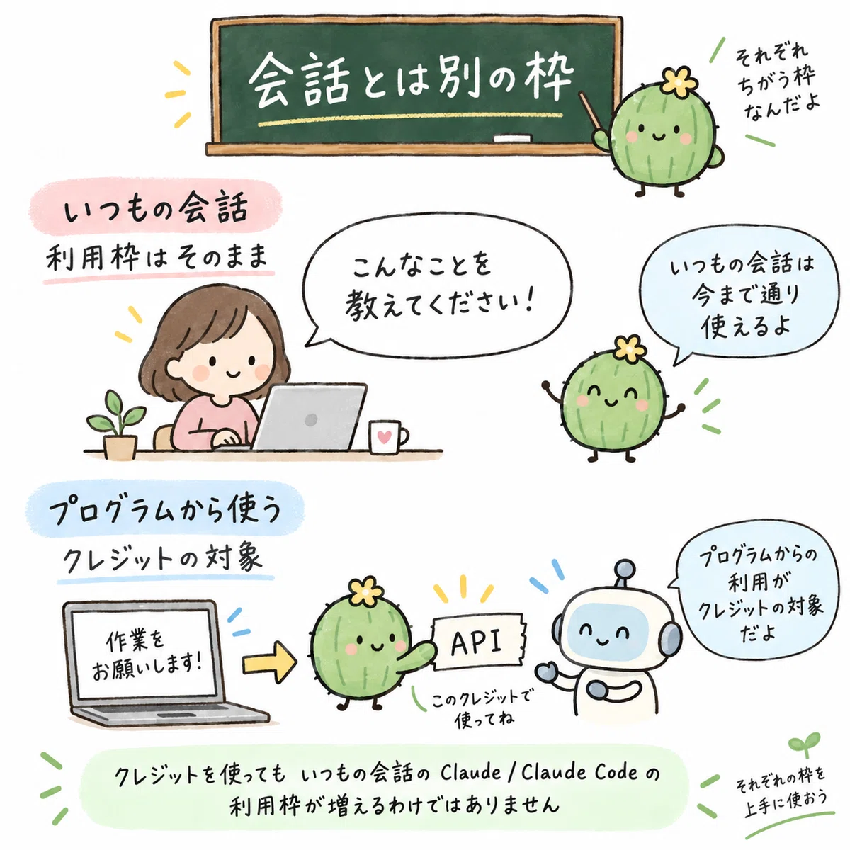 いつもの会話の利用枠と、プログラムから使うAPIクレジットは別の枠です