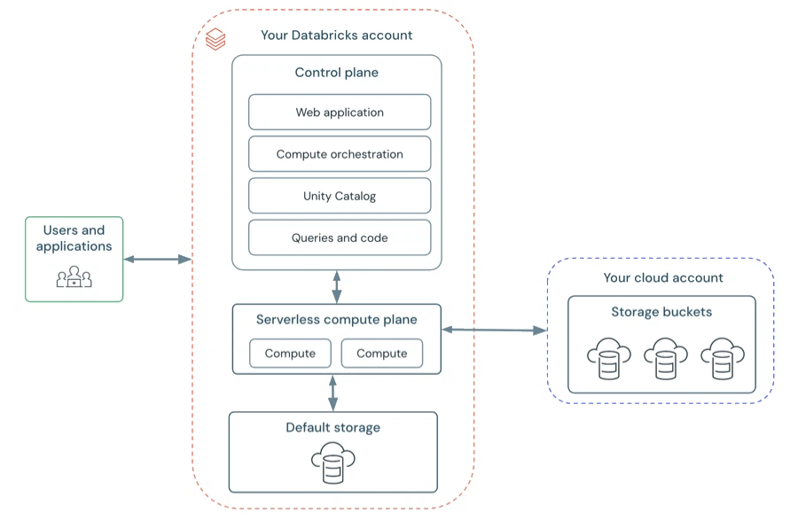 Schemata Example Master Databricks to a Professional Level in 7 Days with ChatGPT! - Day ...