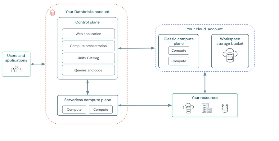 Master Databricks to a Professional Level in 7 Days with ChatGPT! - Day ...