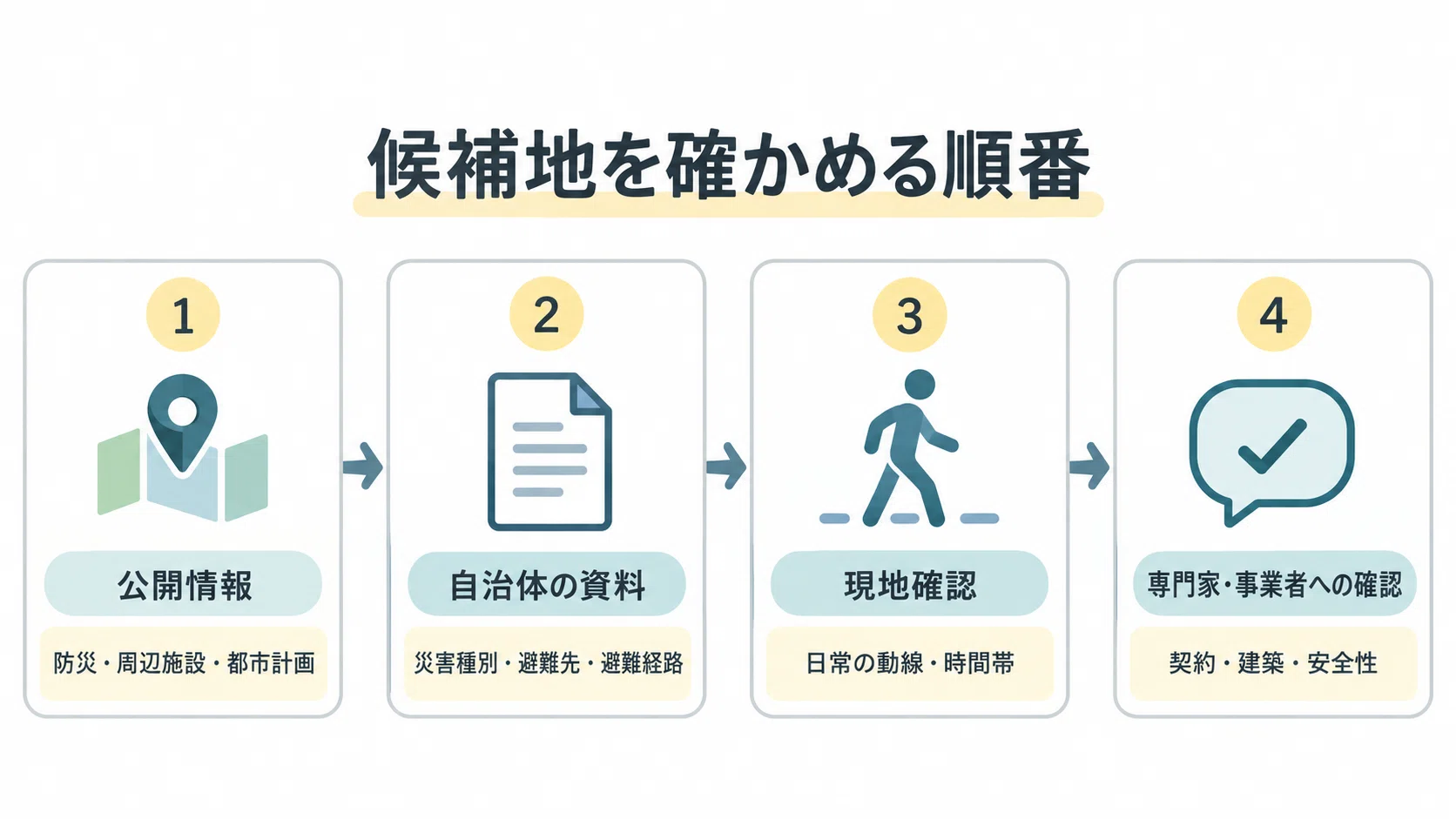 How to Compare Disaster Prevention, Nearby Facilities, and Livability ...