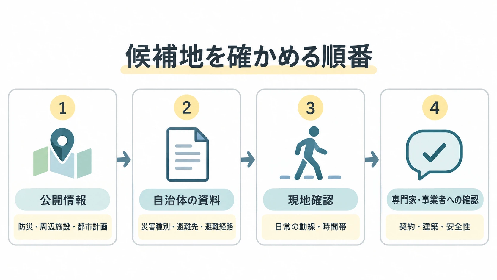 Relocation Process Maps How to Compare Disaster Prevention, Nearby Facilities, and Livability ...