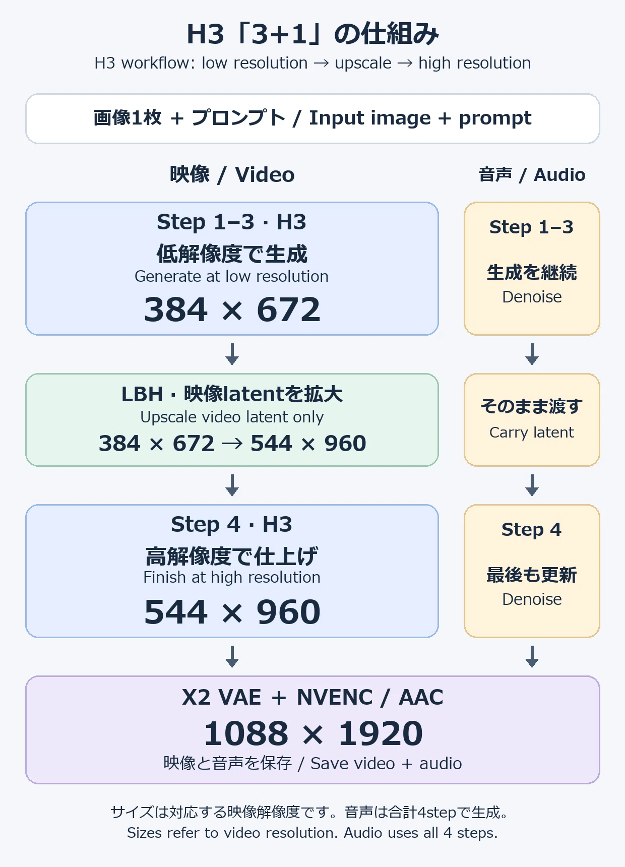 [MiniMax H3] Enabled creation of long 14-second videos in 1 minute 56 ...