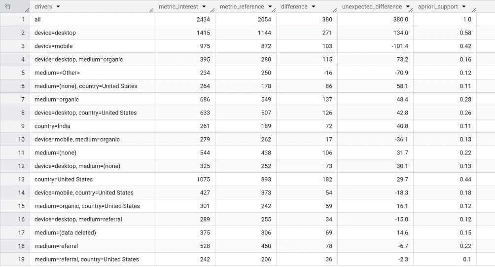 Break down 'why CVs dropped last week' with a single SQL query in ...