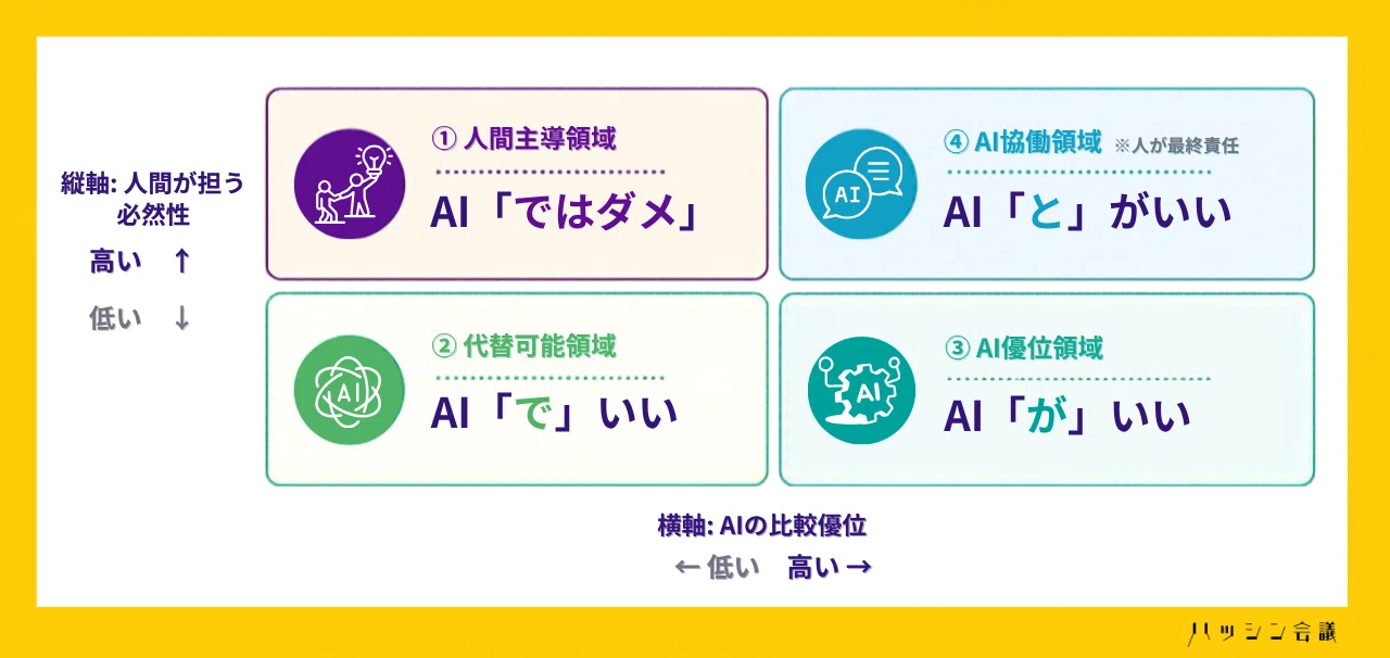 vol.2 Can You Leave That Task to AI? A Framework for Inventorying PR ...