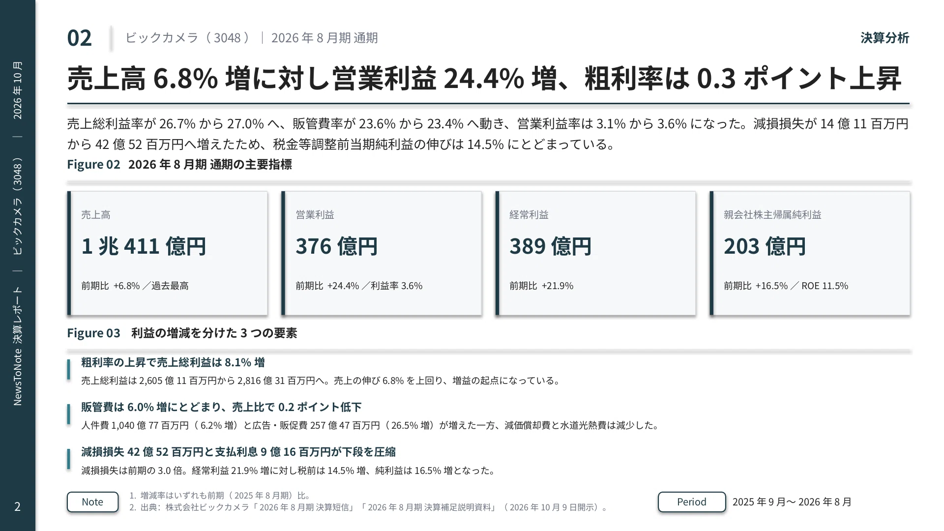 決算分析】ビックカメラ（3048）2026年8月期 — 売上1兆円超え、来期の
