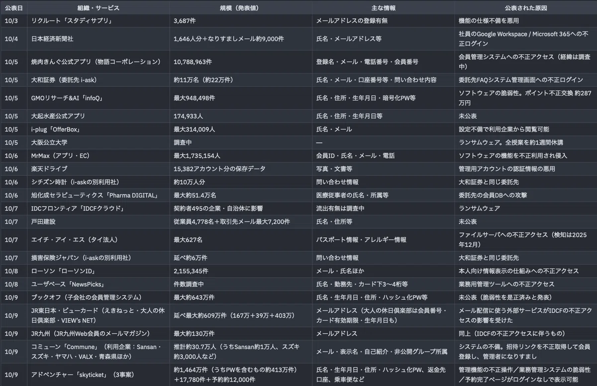 [Weekly Report] Summary of Hacking and Data Breaches from October 3 to ...