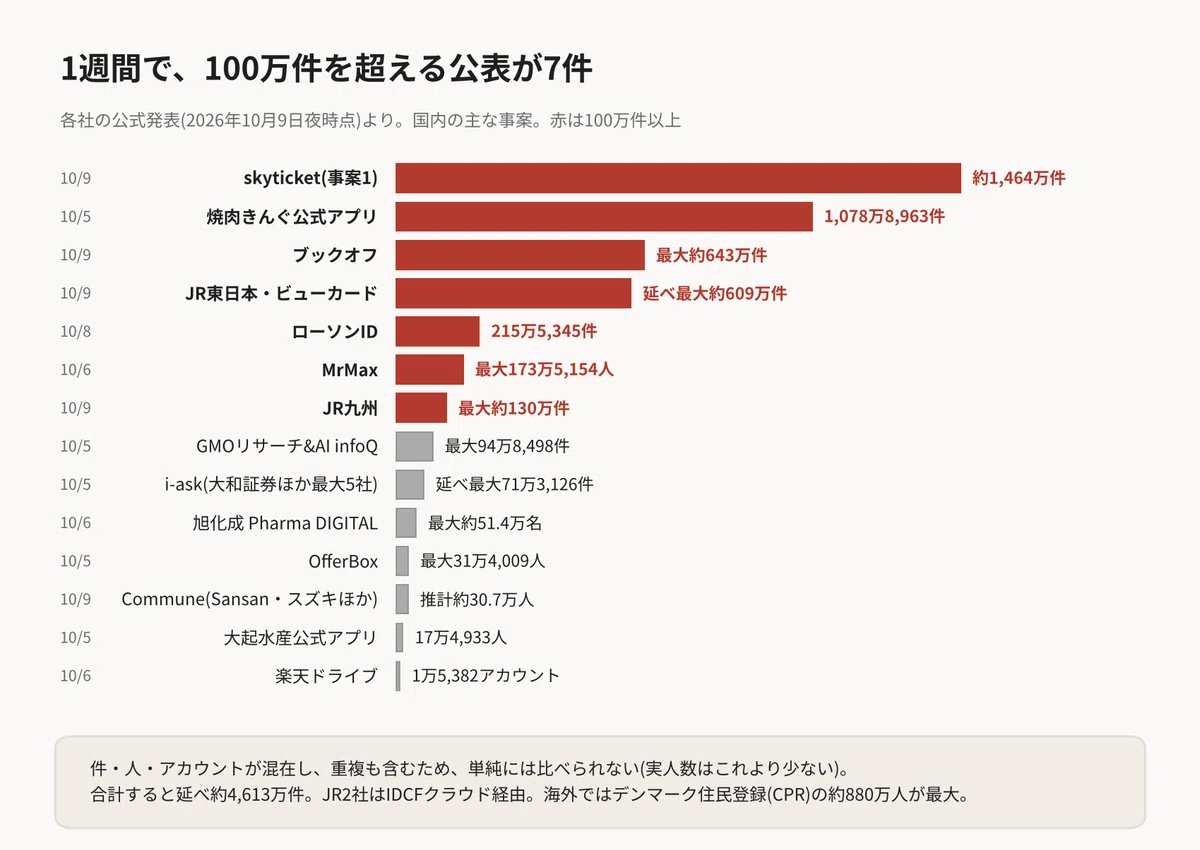 [Weekly Report] Summary of Hacking and Data Breaches from October 3 to ...