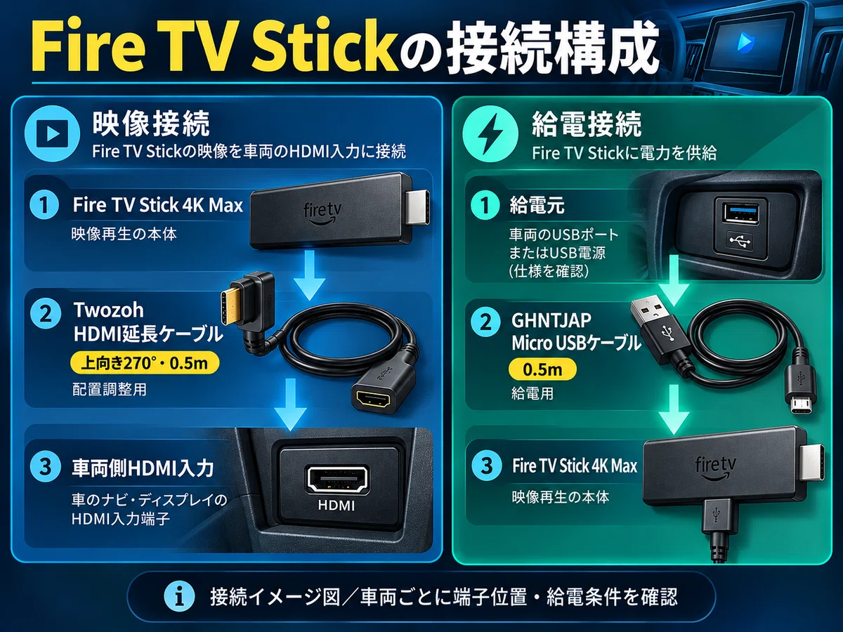 映像用ケーブル Fire TV Stick 4K 新車のヴォクシーにFire TV Stickを付けて、いちばん気になったこと｜ma_ko
