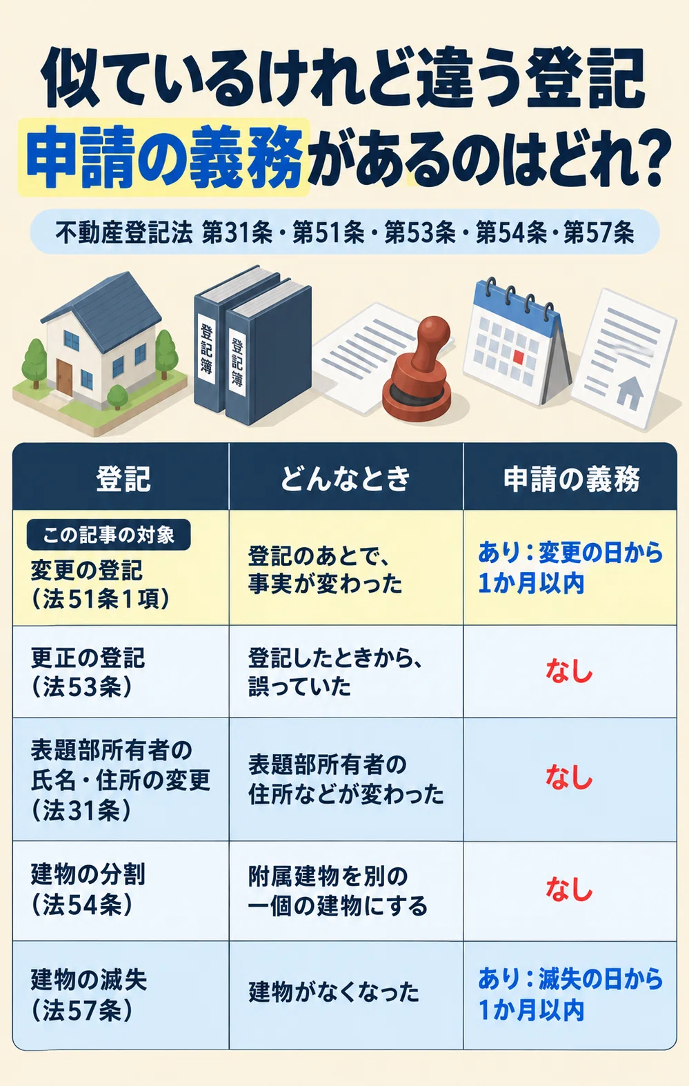 土地家屋調査士受験生向け】〜条文別 苦手克服 不動産登記法 第51条第1