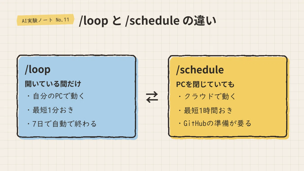 Two commands to delegate repetitive tasks to AI: How to use /loop and ...